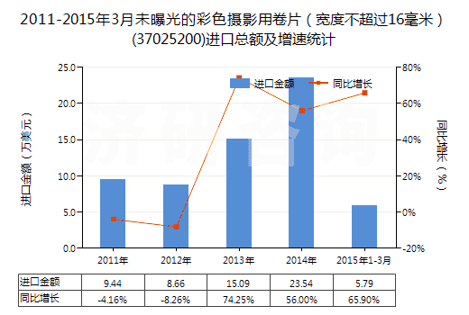 2011-2015年3月未曝光的彩色攝影用卷片（寬度不超過16毫米）(37025200)進(jìn)口總額及增速統(tǒng)計(jì)